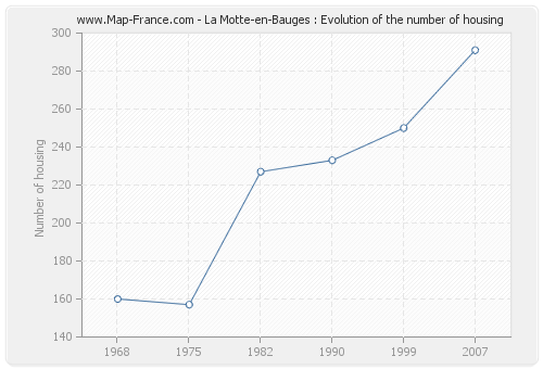 La Motte-en-Bauges : Evolution of the number of housing